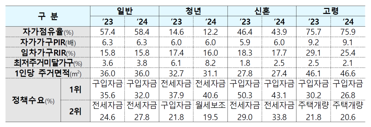 (2024년도 주거실태조사 결과)