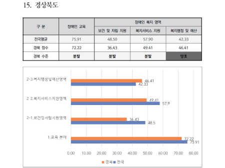 ▲경상북도 장애인 교육·복지 수준 평가 결과. (한국장애인단체총연맹 제공)