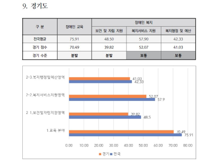 ▲경기도 장애인 교육·복지 수준 평가 결과.(한국장애인단체총연맹 제공)