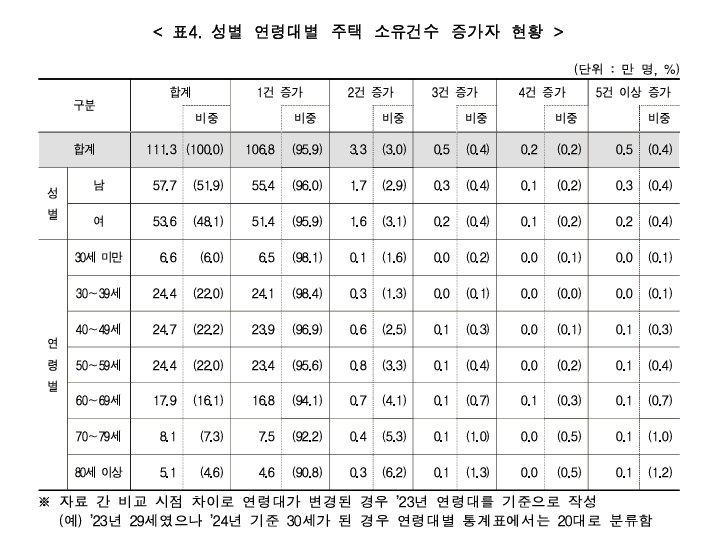 (국가데이터처 )