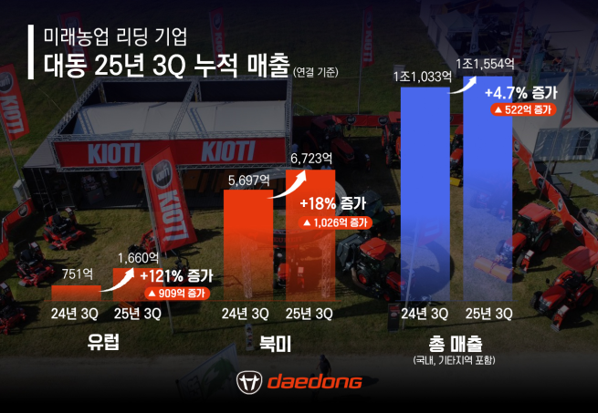 (사진제공=대동)