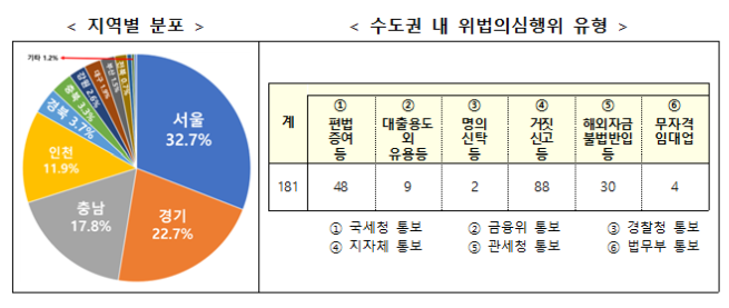 ▲외국인 주택 거래 위법의심행위 유형. (사진제공=국토교통부)