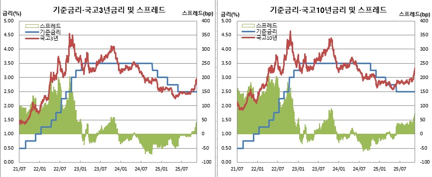(한국은행, 금융투자협회)