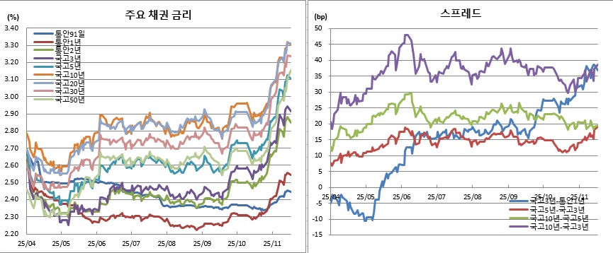 (금융투자협회)