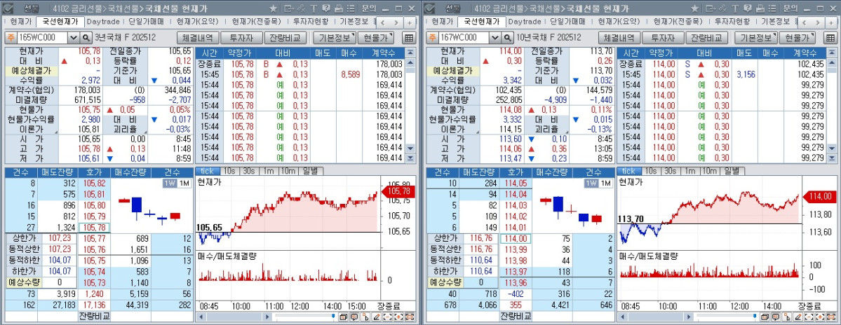 ▲17일 국채선물 장중 흐름. 왼쪽은 3년 선물, 오른쪽은 10년 선물 (체크)