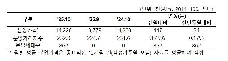 ▲10월말 기준 1년간 서울 민간아파트 평균 분양가격 및 분양 가구 수 (HUG)