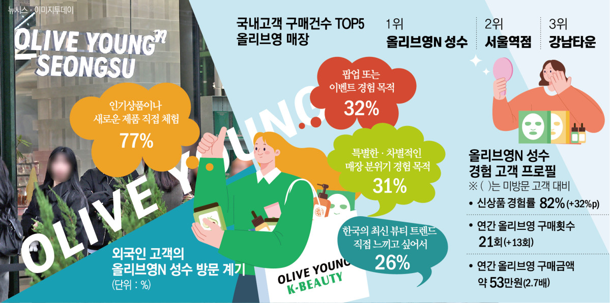 ▲올리브영N 성수 방문 계기 및 경험 고객 프로필 (이투데이 그래픽팀=신미영 기자)