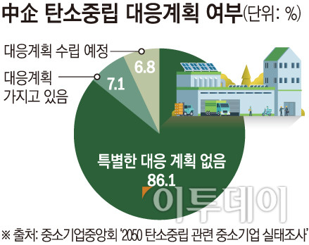 ▲中企 탄소중립 대응계획 여부 (그래픽=손미경 sssmk@etoday.co.kr)