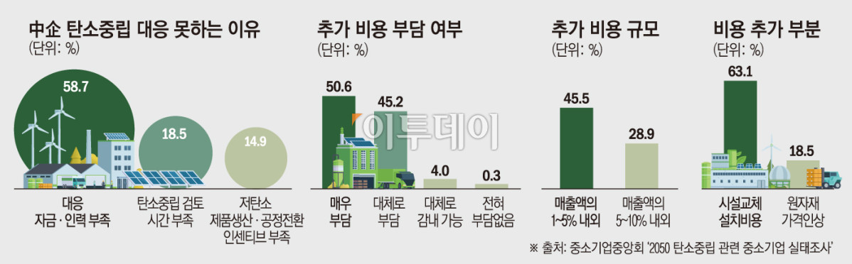 ▲중기 탄소중립 대응 못하는 이유 (그래픽=손미경 sssmk@etoday.co.kr)