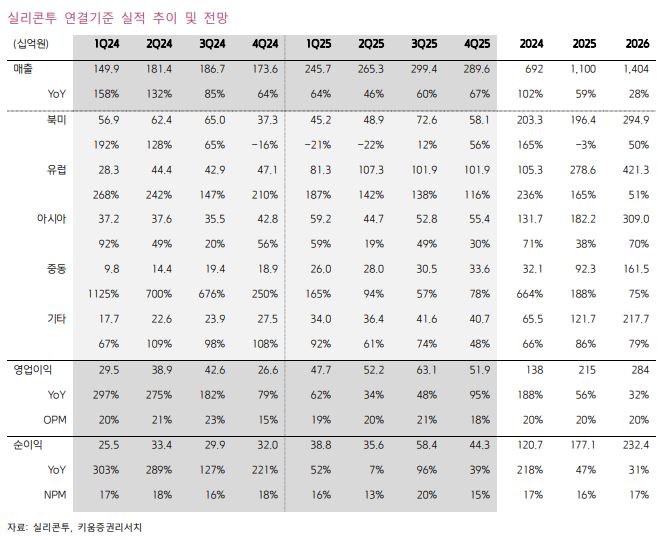 ▲실리콘투 실적 추이.  (출처=키움증권)