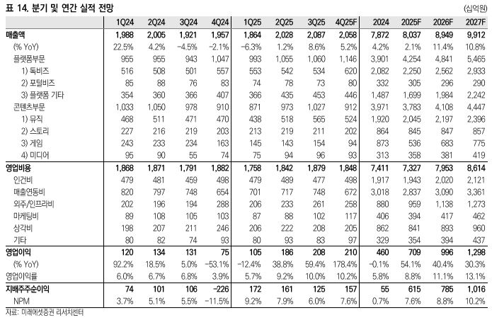 ▲카카오 실적 전망.  (출처=미래에셋증권)