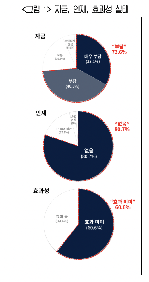 ▲자금, 인재, 효과성 실태 (사진제공-대한상공회의소)