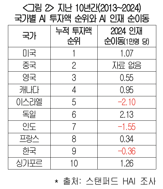 ▲지난 10년간(2013~2024년) 국가별 인공지능(AI) 투자액 순위와 AI 인재 순이동 (사진제공-대한상공회의소)