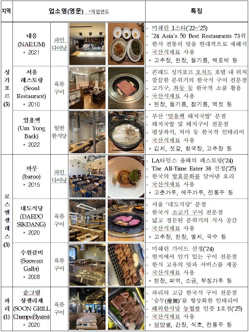 ▲2025년 해외 우수 한식당 지정 현황 (자료제공=농림축산식품부)