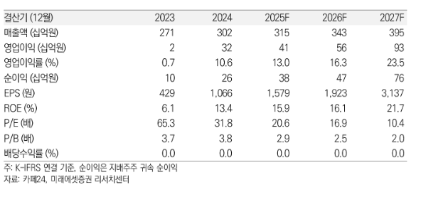 (출처=미래에셋증권)