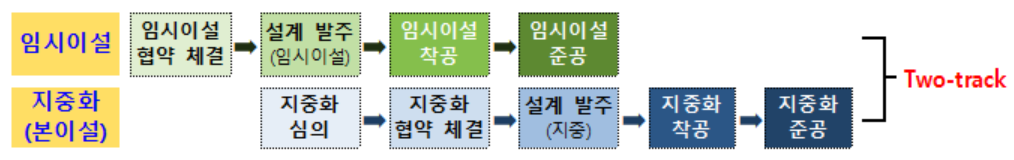 ▲임시이설 및 지중화공사 투 트랙(Two-Track) 전략 적용(안). (사진제공=LH)