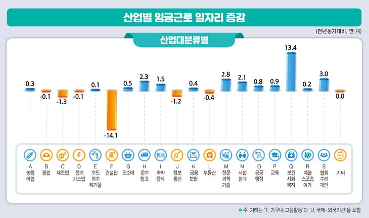 ▲산업별 임금근로 일자리 증감 (국가데이터처)