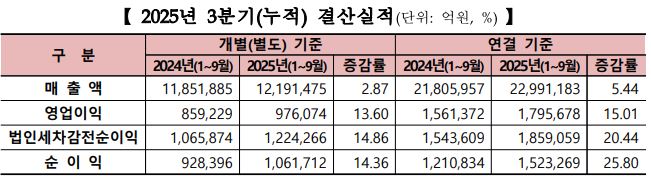 ▲코스피 상장사 3분기 누적 실적.  (출처=한국거래소)