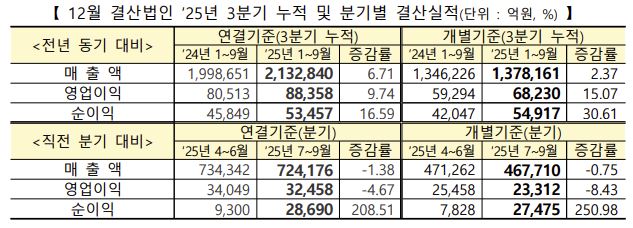 ▲코스닥 3분기 결산실적.  (출처=한국거래소)