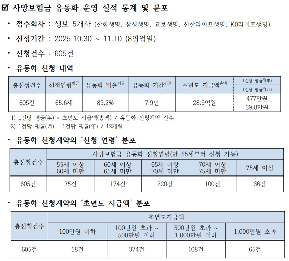 ▲사망보험금 유동화 운영 실적 (제공 생명보험협회)