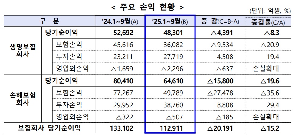 ▲보험사 손익 현황 (제공 금융감독원)