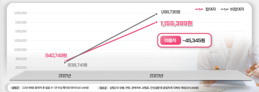 ▲손목닥터 9988 참여자 의료비 절감 효과 비교 표. (사진제공=서울시)