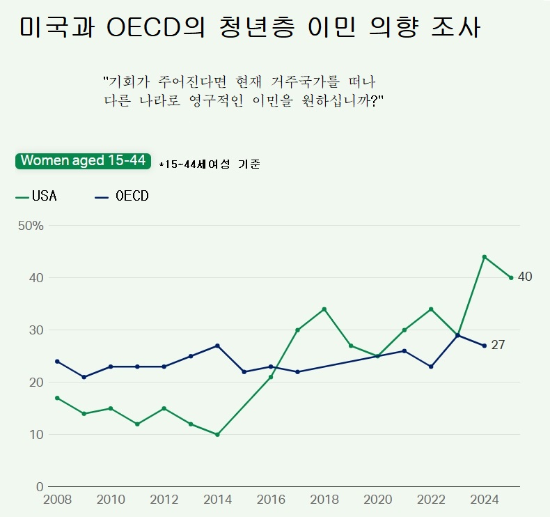 ▲15~44세 미국 여성의 40%는 영구적인 해외 이주를 원하는 것으로 나타났다. OECD 평균은 27% 수준이다.  (출처 갤럽)