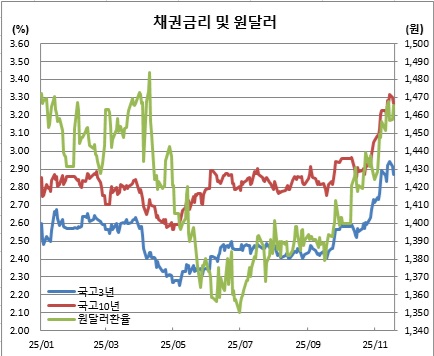 (한국은행, 금융투자협회)