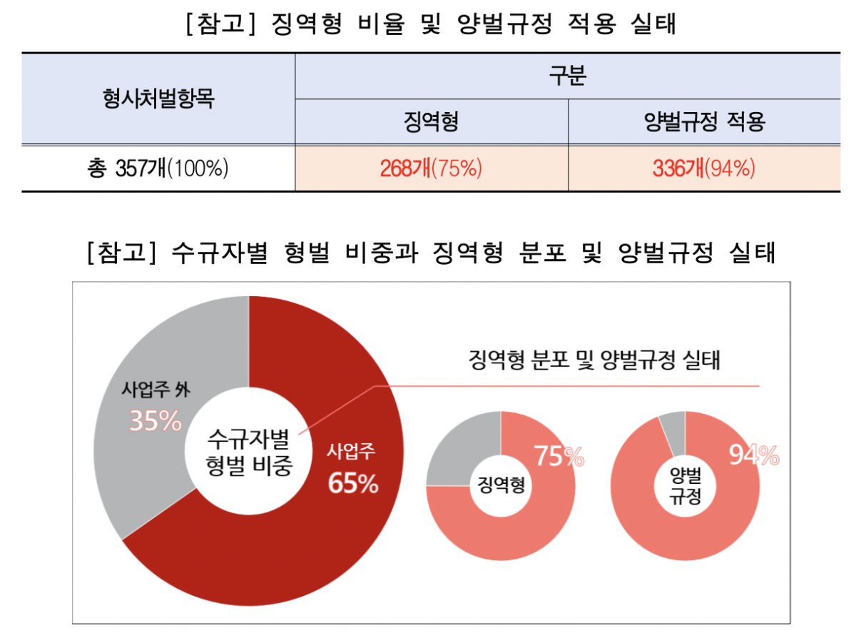 ▲수규자별 형벌 비중과 징역형 분포 및 양벌규정 적용 실태 (사진제공-한국경영자총협회)