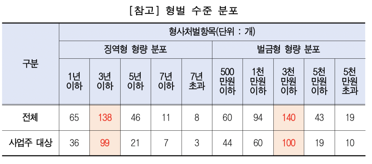 ▲형벌 수준 분포 (사진제공-한국경영자총협회)
