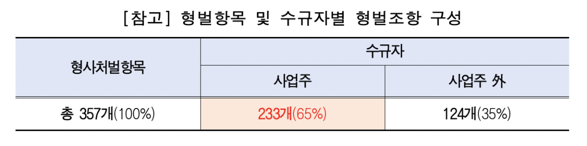 ▲형벌항목 및 수규자별 형벌조항 구성 (사진제공-한국경영자총협회)