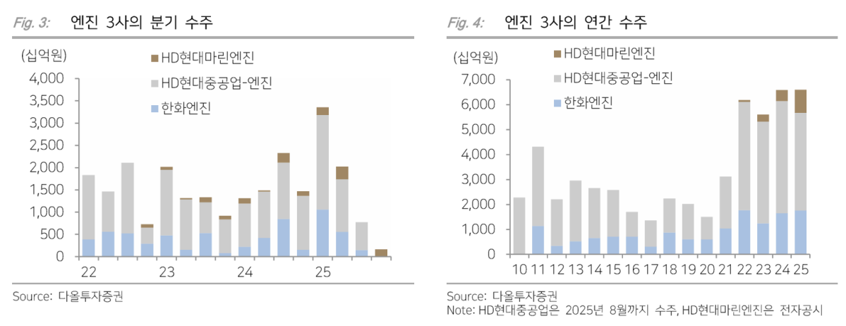 다올투자증권, 한화엔진·HD현대마린엔진 목표가 상향…