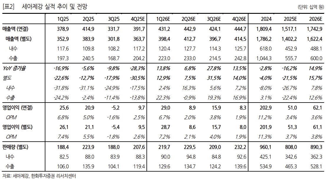 한화투자證 “세아제강, 미국 관세 영향 본격화⋯기존 이익 수준 회복 불투명”