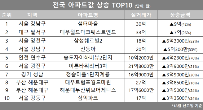(자료제공=호갱노노)