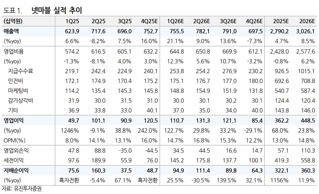 ▲넷마블 실적 추이.  (출처=유진투자증권)