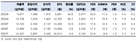 (출처=한국투자증권)