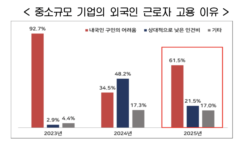▲중소규모 기업의 외국인 근로자 고용 이유 (사진-한국경영자총협회)