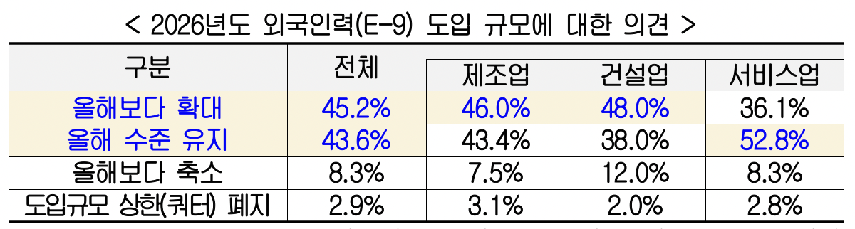 ▲2026년도 외국인력(E-9) 도입 규모에 대한 의견 (사진-한국경영자총협회)