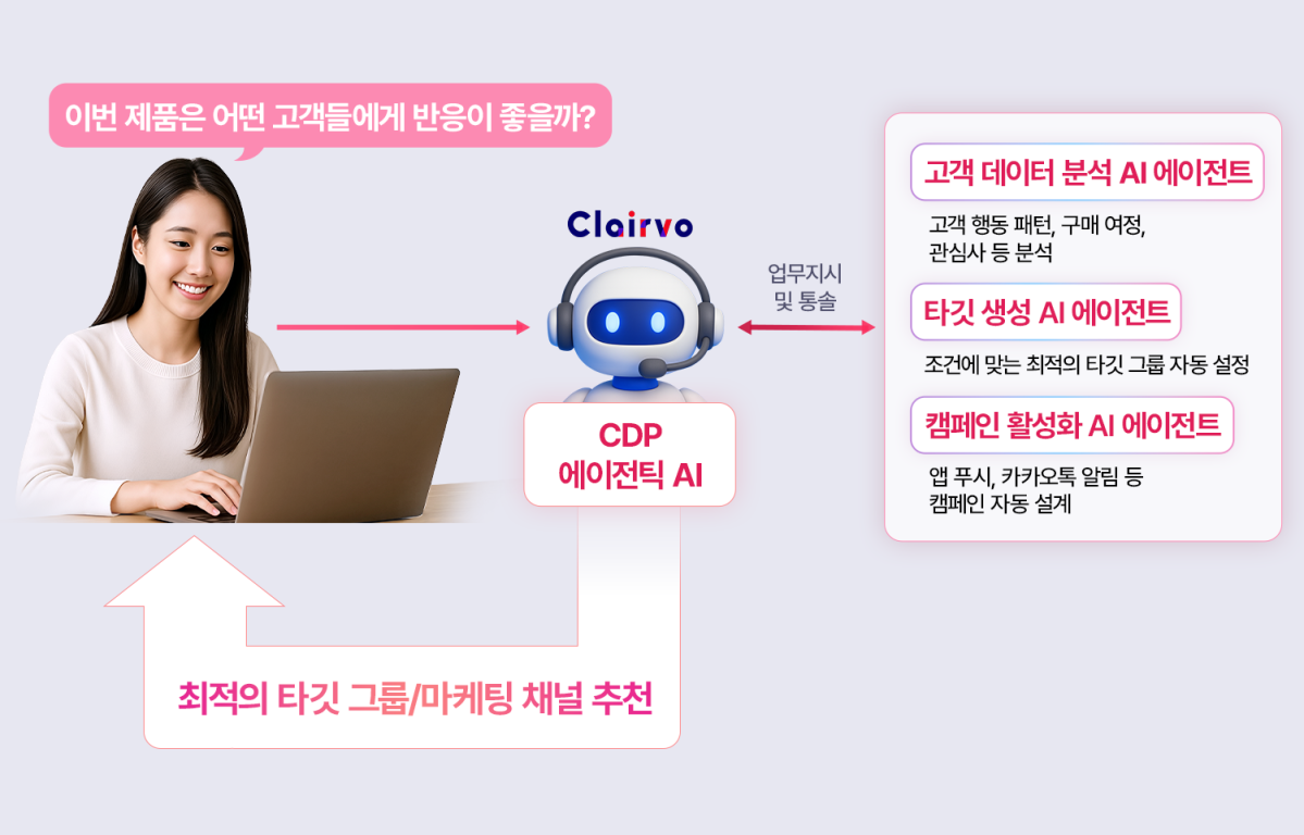 ▲LG CNS CDP 에이전틱 AI 서비스 '클레어보'를 활용하는 장면이다. (사진제공=LG CNS)