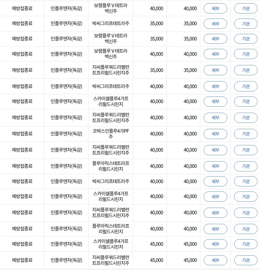 ▲독감 예방접종 가격, 독감 주사 가격, 독감 4가 가격, 독감 3가 가격. 건강보험심사평가원 비급여 진료비 공개에 따르면 독감 예방접종비는 대체로 3만5000원에서 4만5000원 수준으로 나타난다. (출처=건강보험심사평가원 홈페이지 캡처)