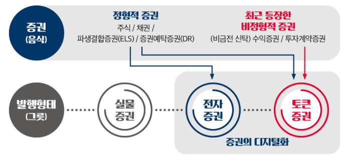 ▲토큰증권(STO)에 대한 설명 (출처=금융위원회)