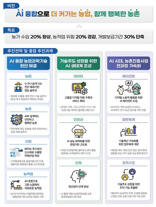 ▲'농업과학기술 인공지능 융합 전략' 기본 방향 (자료제공=농촌진흥청)