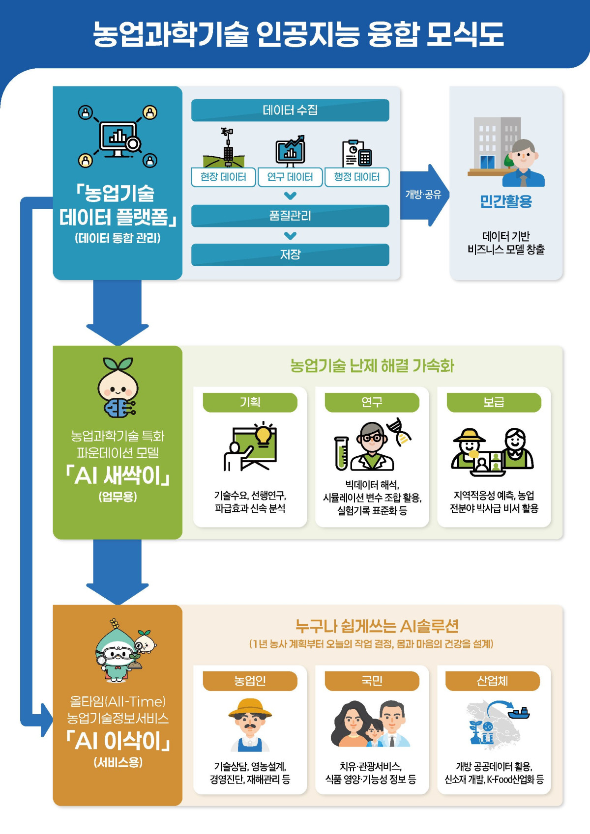 ▲농업과학기술 인공지능 융합모식도 (자료제공=농촌진흥청)