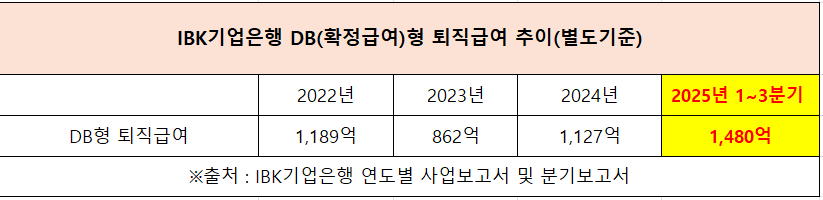 ▲IBK기업은행 DB(확정급여)형 퇴직급여 추이(별도기준) (자료출처=연도별 사업보고서 및 분기보고서)