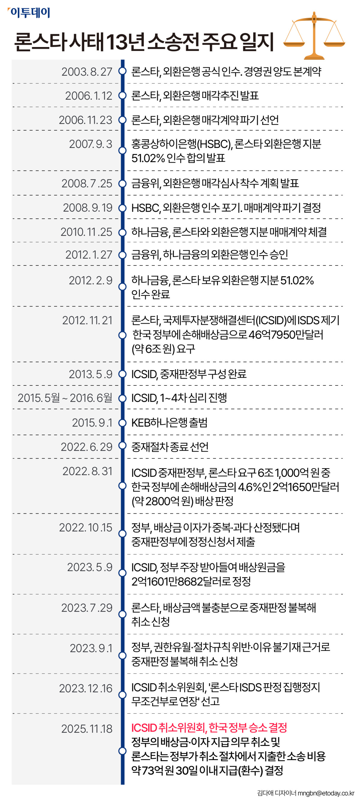 ▲ ‘론스타 사태’ 13년 소송전 주요 일지. (그래픽 = 김다애 디자이너 mngbn@)