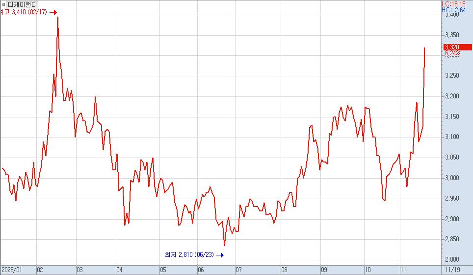 디케이앤디, 최대 실적·주주환원 무색…조명받지 못하는 주가
