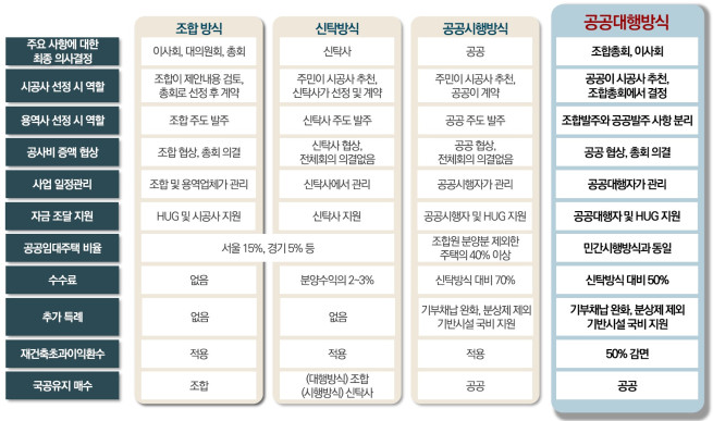 ▲정비사업방식 비교 (자료제공=주택산업연구원)