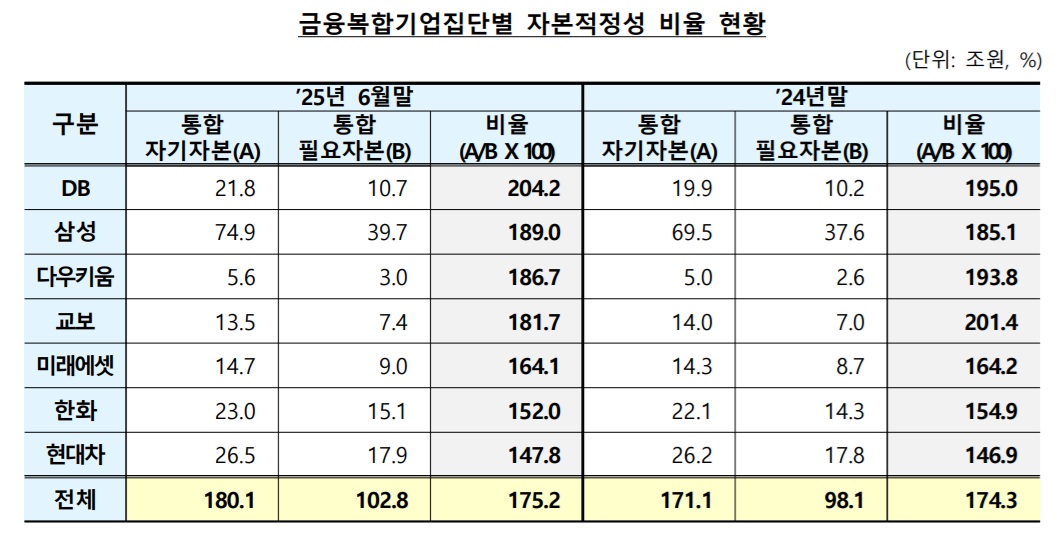 ▲금융복합기업집단별 자본적정성 비율 현황 (제공 금융감독원)