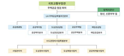 ▲국토부-LH '합동 TF' 조직도. (사진제공=국토부)