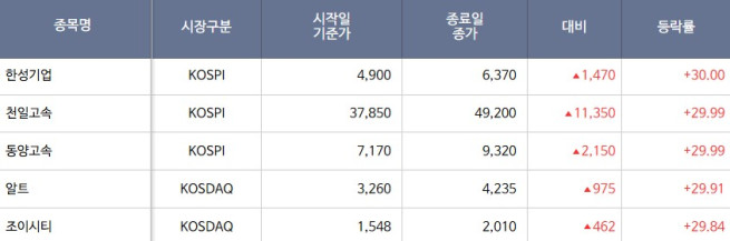 [급등락주 짚어보기] 서울고속터미널 재개발 기대감에 관련주 상승